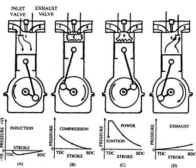 4 Stroke Diesel Engine Diagram