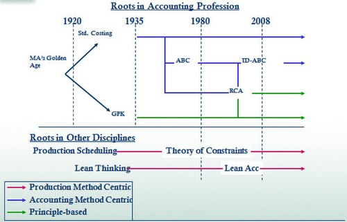 Activity Based Costing Vs Traditional Costing